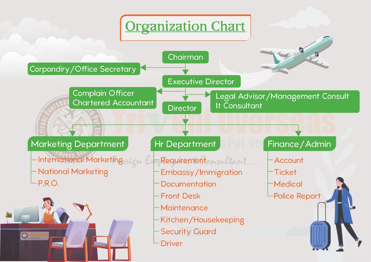 Organization Chart